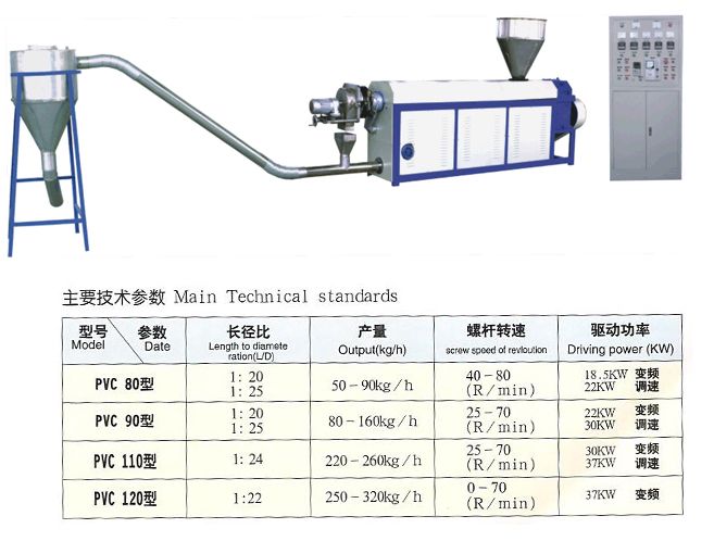 PVC系列聚氯透明料造粒機(jī)